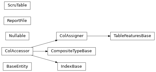 Inheritance diagram of sscutils.metadata.datascript.bases.BaseEntity, sscutils.metadata.datascript.bases.CompositeTypeBase, sscutils.metadata.datascript.bases.IndexBase, sscutils.metadata.datascript.bases.Nullable, sscutils.reporting.ReportFile, sscutils.metadata.datascript.scrutable.ScruTable, sscutils.metadata.datascript.bases.TableFeaturesBase