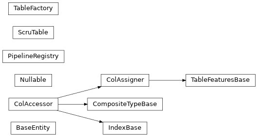 Inheritance diagram of sscutils.metadata.datascript.bases.BaseEntity, sscutils.metadata.datascript.bases.CompositeTypeBase, sscutils.metadata.datascript.bases.IndexBase, sscutils.metadata.datascript.bases.Nullable, sscutils.pipeline_registry.PipelineRegistry, sscutils.metadata.datascript.scrutable.ScruTable, sscutils.metadata.datascript.scrutable.TableFactory, sscutils.metadata.datascript.bases.TableFeaturesBase